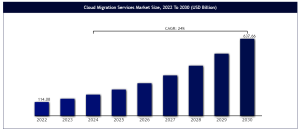 cloud migration forecast